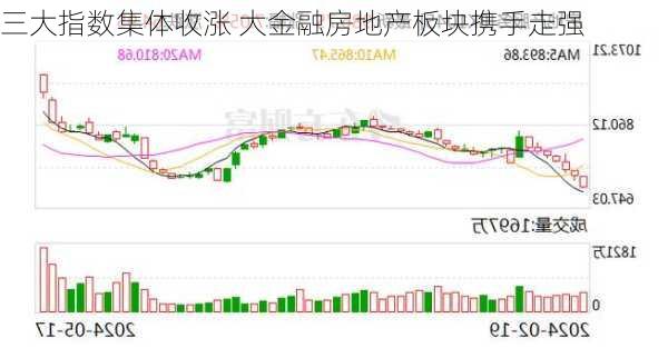 三大指数集体收涨 大金融房地产板块携手走强