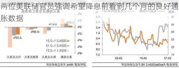 两位美联储官员强调希望降息前看到几个月的良好通胀数据