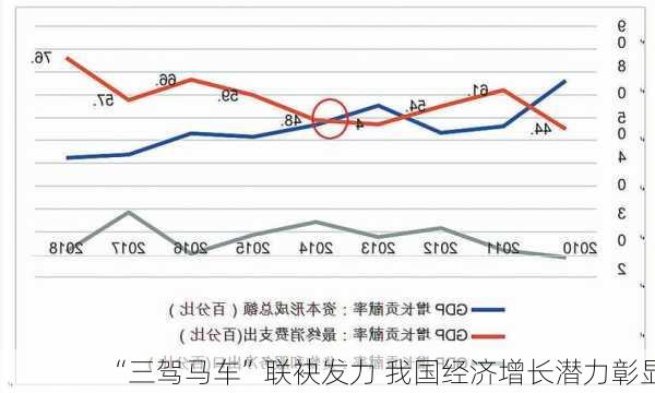 “三驾马车”联袂发力 我国经济增长潜力彰显