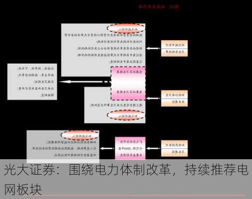 光大证券：围绕电力体制改革，持续推荐电网板块