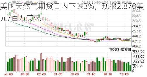 美国天然气期货日内下跌3%，现报2.870美元/百万英热