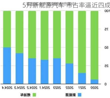 5月新能源汽车 市占率逼近四成