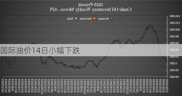 国际油价14日小幅下跌