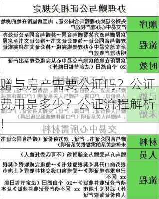 赠与房产需要公证吗？公证费用是多少？公证流程解析！