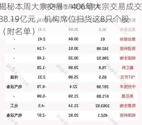 揭秘本周大宗交易：406笔大宗交易成交38.19亿元，机构席位扫货这8只个股（附名单）