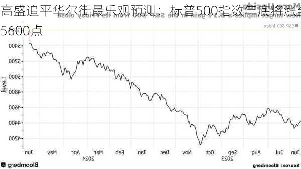 高盛追平华尔街最乐观预测：标普500指数年底将涨至5600点