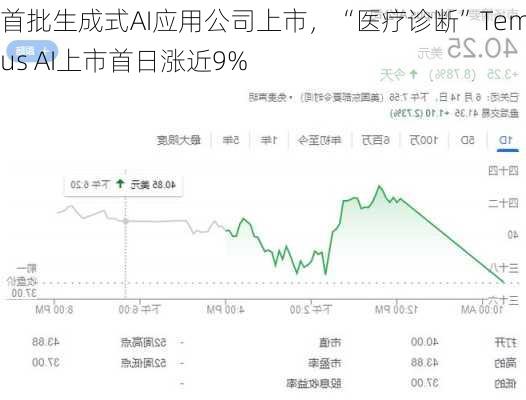 首批生成式AI应用公司上市，“医疗诊断”Tempus AI上市首日涨近9%