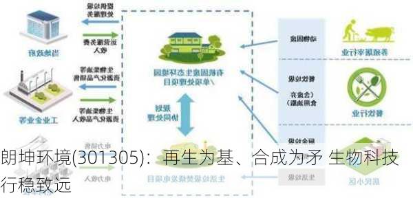 朗坤环境(301305)：再生为基、合成为矛 生物科技行稳致远