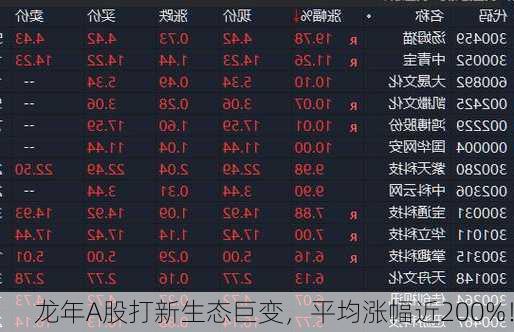 龙年A股打新生态巨变，平均涨幅近200%！