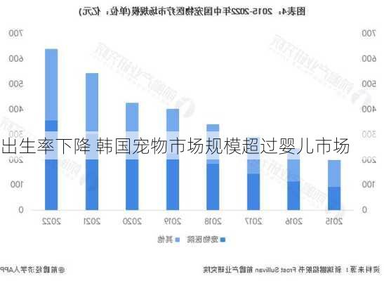 出生率下降 韩国宠物市场规模超过婴儿市场