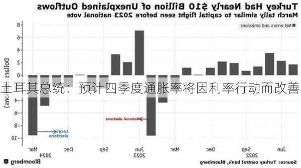 土耳其总统：预计四季度通胀率将因利率行动而改善