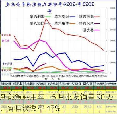 新能源乘用车：5 月批发销量 90 万，零售渗透率 47%