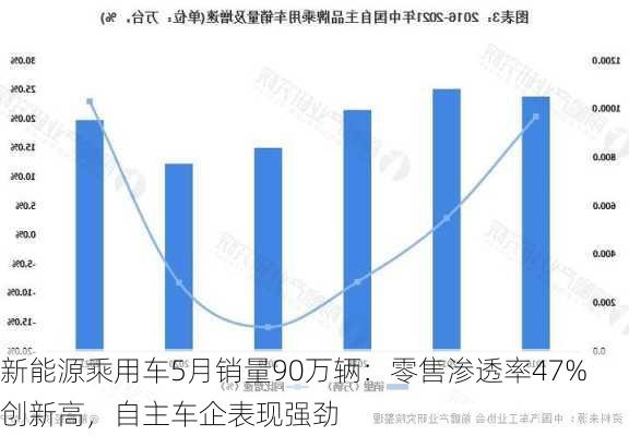 新能源乘用车5月销量90万辆：零售渗透率47%创新高，自主车企表现强劲