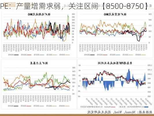 PE：产量增需求弱，关注区间【8500-8750】