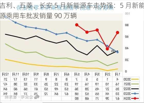 吉利、五菱、长安 5 月新能源车走势强：5 月新能源乘用车批发销量 90 万辆