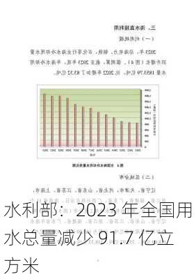 水利部：2023 年全国用水总量减少 91.7 亿立方米