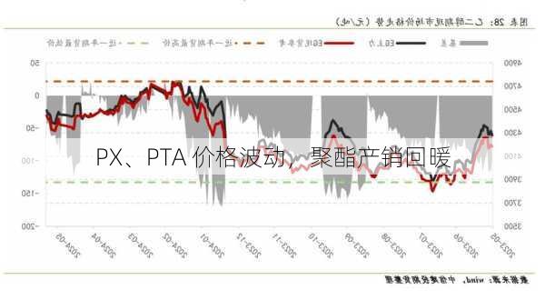 PX、PTA 价格波动，聚酯产销回暖