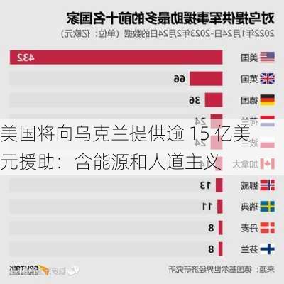 美国将向乌克兰提供逾 15 亿美元援助：含能源和人道主义