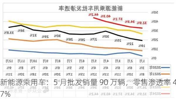 新能源乘用车：5 月批发销量 90 万辆，零售渗透率 47%