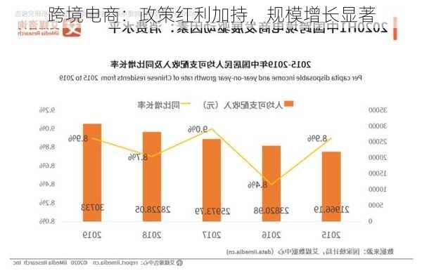 跨境电商：政策红利加持，规模增长显著