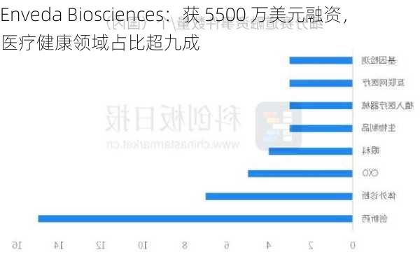 Enveda Biosciences：获 5500 万美元融资，医疗健康领域占比超九成