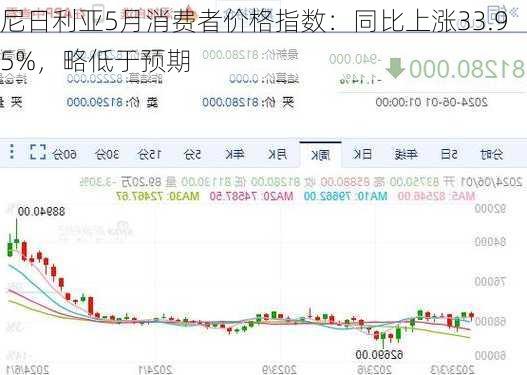 尼日利亚5月消费者价格指数：同比上涨33.95%，略低于预期