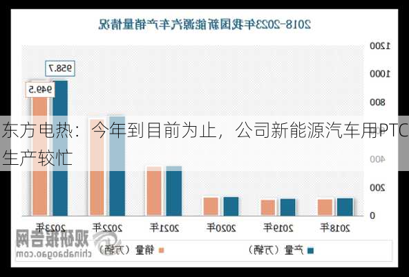 东方电热：今年到目前为止，公司新能源汽车用PTC生产较忙