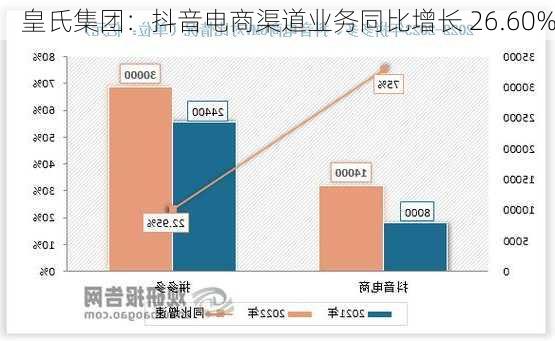 皇氏集团：抖音电商渠道业务同比增长 26.60%