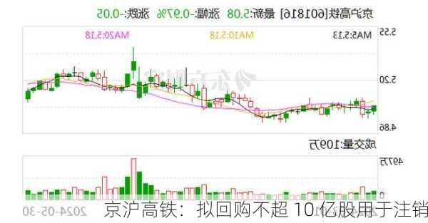 京沪高铁：拟回购不超 10 亿股用于注销