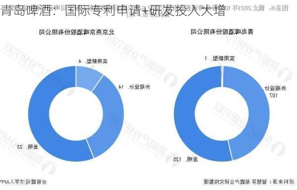 青岛啤酒：国际专利申请+研发投入大增