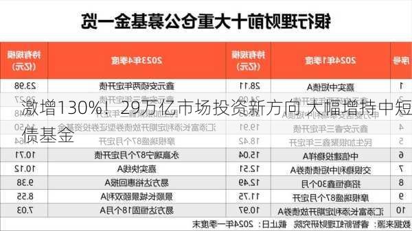 激增130%！29万亿市场投资新方向 大幅增持中短债基金