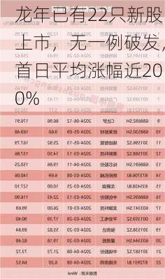 龙年已有22只新股上市，无一例破发，首日平均涨幅近200%