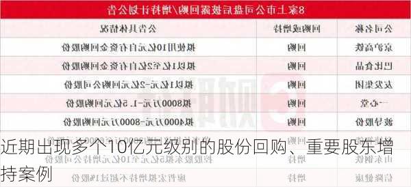 近期出现多个10亿元级别的股份回购、重要股东增持案例