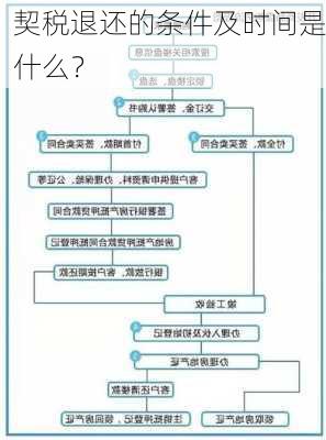 契税退还的条件及时间是什么？