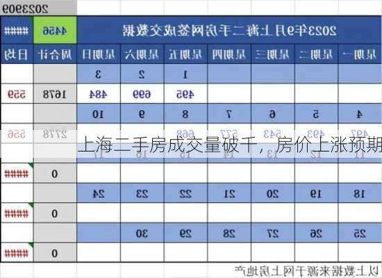 上海二手房成交量破千，房价上涨预期