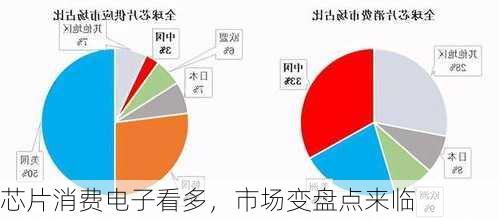 芯片消费电子看多，市场变盘点来临