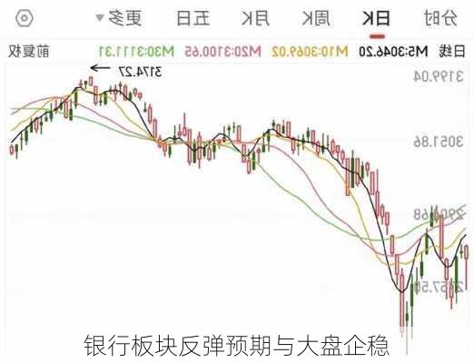 银行板块反弹预期与大盘企稳