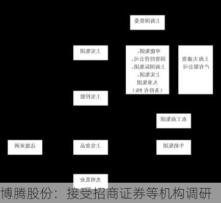 博腾股份：接受招商证券等机构调研