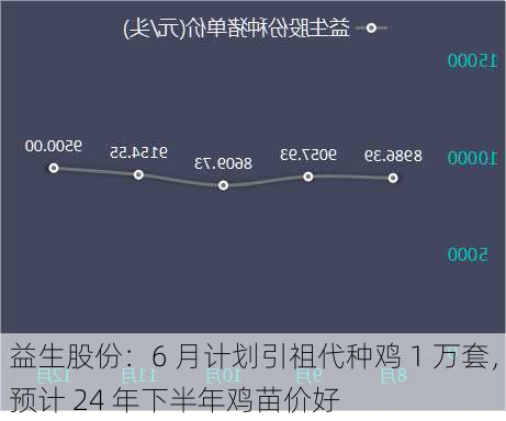 益生股份：6 月计划引祖代种鸡 1 万套，预计 24 年下半年鸡苗价好