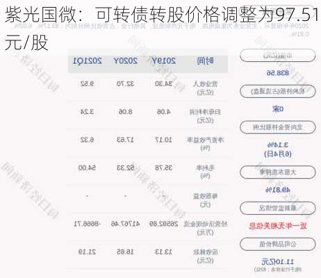 紫光国微：可转债转股价格调整为97.51元/股