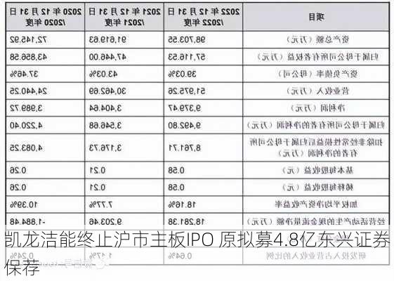 凯龙洁能终止沪市主板IPO 原拟募4.8亿东兴证券保荐