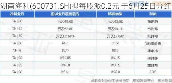 湖南海利(600731.SH)拟每股派0.2元 于6月25日分红