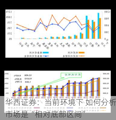 华西证券：当前环境下 如何分析市场是“相对底部区间”