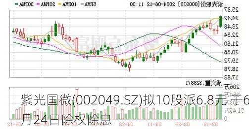 紫光国微(002049.SZ)拟10股派6.8元 于6月24日除权除息