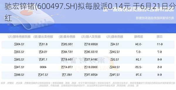 驰宏锌锗(600497.SH)拟每股派0.14元 于6月21日分红