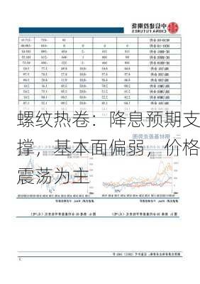 螺纹热卷：降息预期支撑，基本面偏弱，价格震荡为主