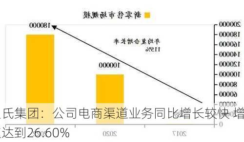 皇氏集团：公司电商渠道业务同比增长较快 增速达到26.60%