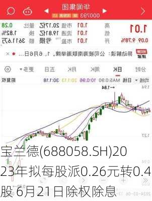 宝兰德(688058.SH)2023年拟每股派0.26元转0.4股 6月21日除权除息