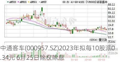 中通客车(000957.SZ)2023年拟每10股派0.34元 6月25日除权除息