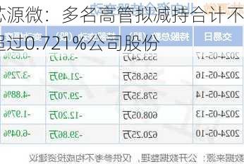 芯源微：多名高管拟减持合计不超过0.721%公司股份